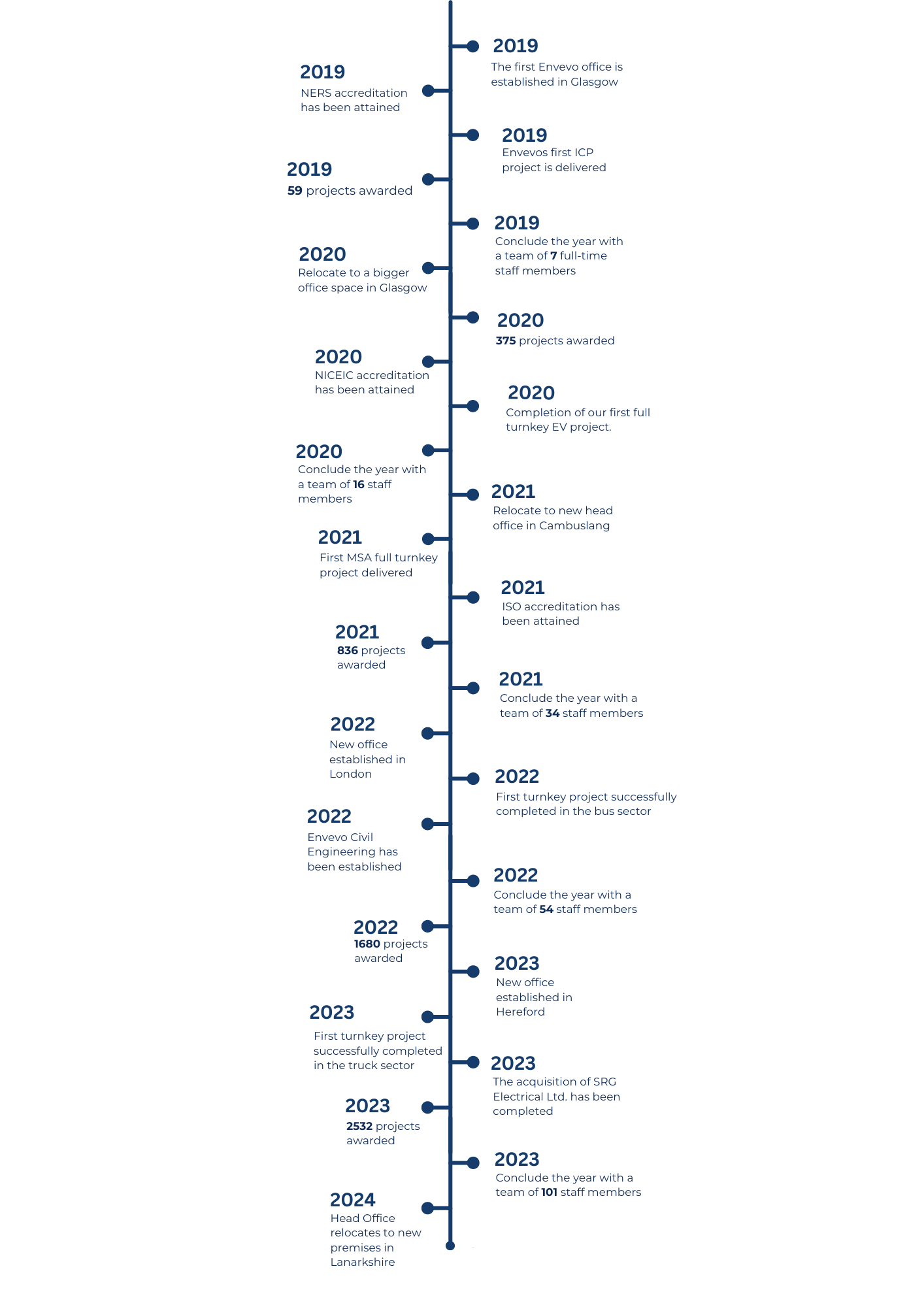 Envevo timeline of milestone projects company growth achieving accreditations